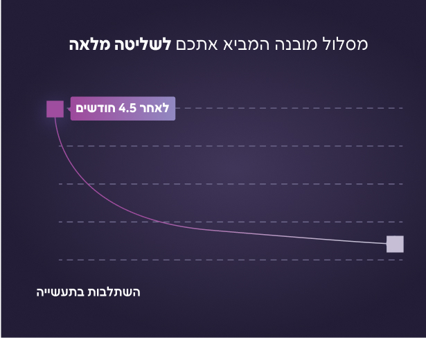 המנגנון הפדגוגי שהופך אותך למקצוען תוך 4.5 חודשים - בהתחייבות!
