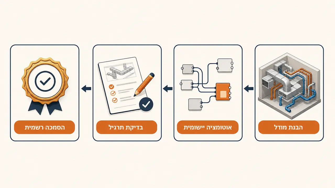 הכשרת מתכננים לעבודה יעילה במערכות באקדמיה לרוויט