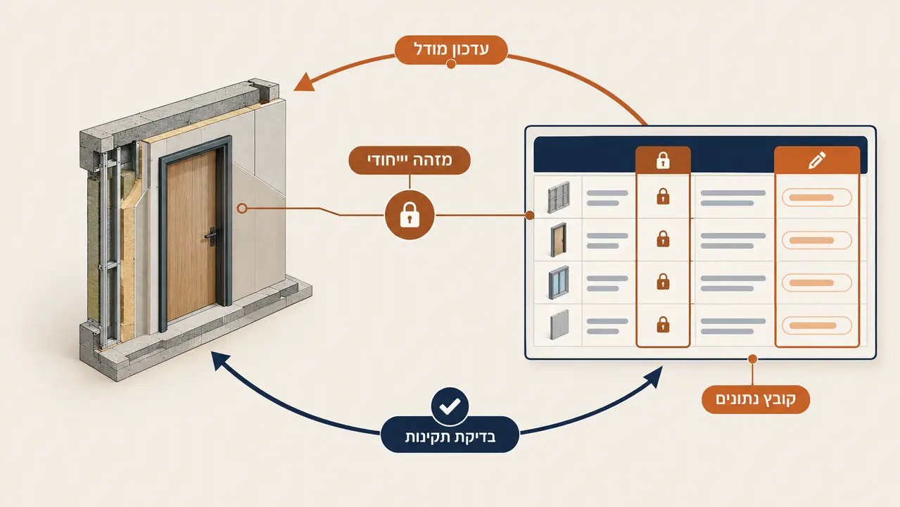 החזרת נתונים למודל בניהול מידע עם Dynamo